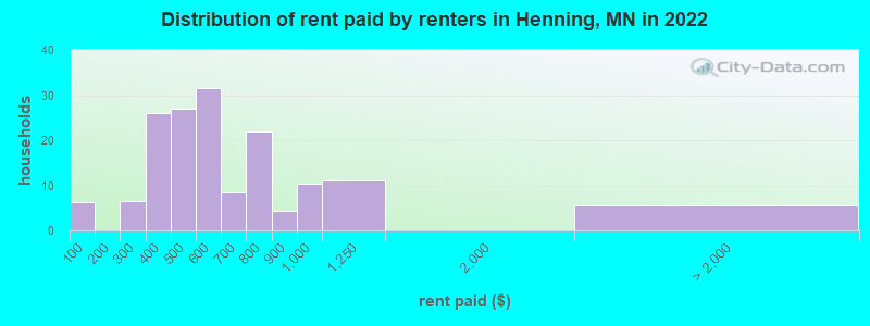 Distribution of rent paid by renters in Henning, MN in 2022