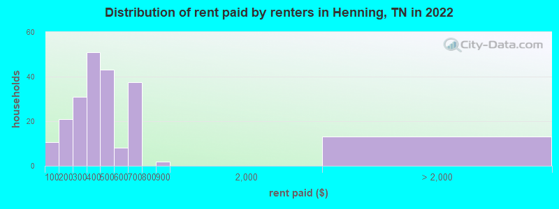 Distribution of rent paid by renters in Henning, TN in 2022