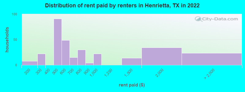 Distribution of rent paid by renters in Henrietta, TX in 2022