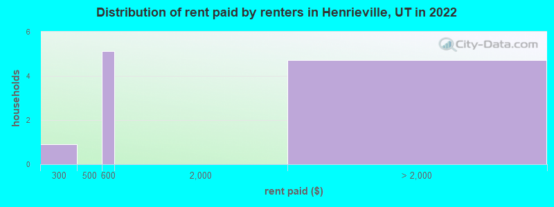 Distribution of rent paid by renters in Henrieville, UT in 2022