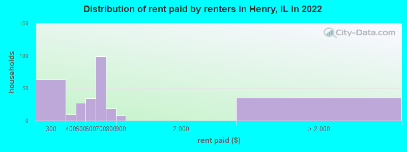 Distribution of rent paid by renters in Henry, IL in 2022