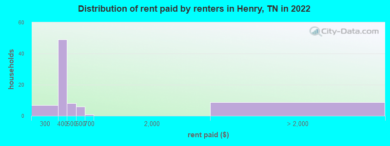 Distribution of rent paid by renters in Henry, TN in 2022