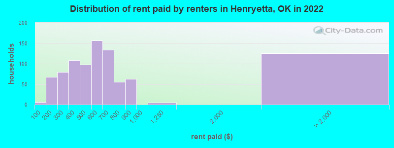 Distribution of rent paid by renters in Henryetta, OK in 2022