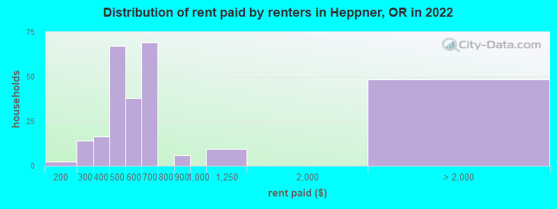 Distribution of rent paid by renters in Heppner, OR in 2022