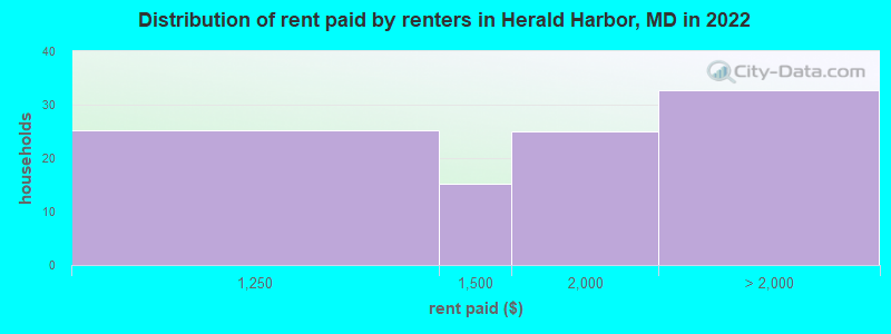Distribution of rent paid by renters in Herald Harbor, MD in 2022