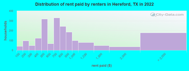 Distribution of rent paid by renters in Hereford, TX in 2022