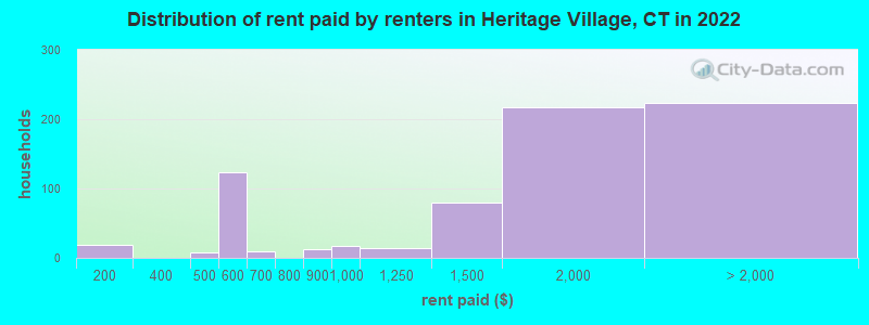 Distribution of rent paid by renters in Heritage Village, CT in 2022