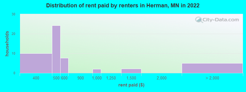 Distribution of rent paid by renters in Herman, MN in 2022