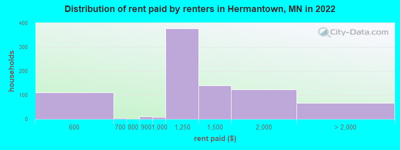 Distribution of rent paid by renters in Hermantown, MN in 2022
