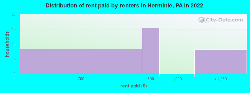 Distribution of rent paid by renters in Herminie, PA in 2022