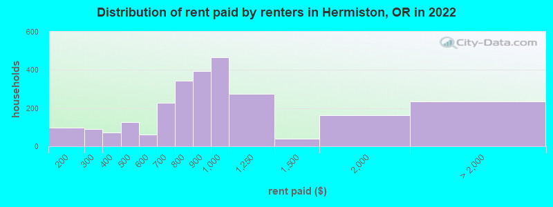 Distribution of rent paid by renters in Hermiston, OR in 2022