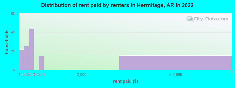 Distribution of rent paid by renters in Hermitage, AR in 2022
