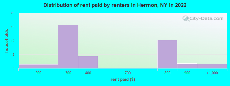 Distribution of rent paid by renters in Hermon, NY in 2022