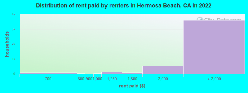 Distribution of rent paid by renters in Hermosa Beach, CA in 2022