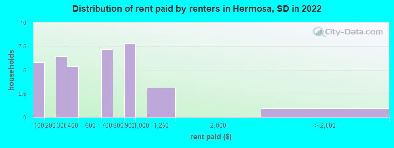 Distribution of rent paid by renters in Hermosa, SD in 2022