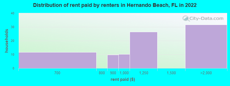 Distribution of rent paid by renters in Hernando Beach, FL in 2022