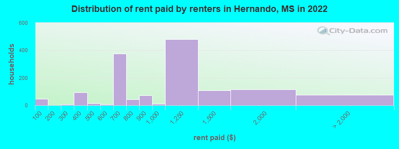 Distribution of rent paid by renters in Hernando, MS in 2022