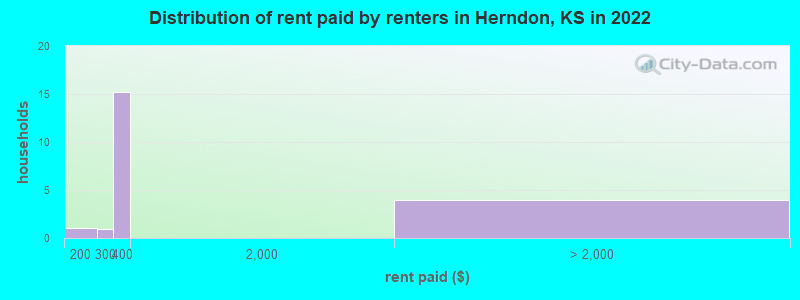 Distribution of rent paid by renters in Herndon, KS in 2022