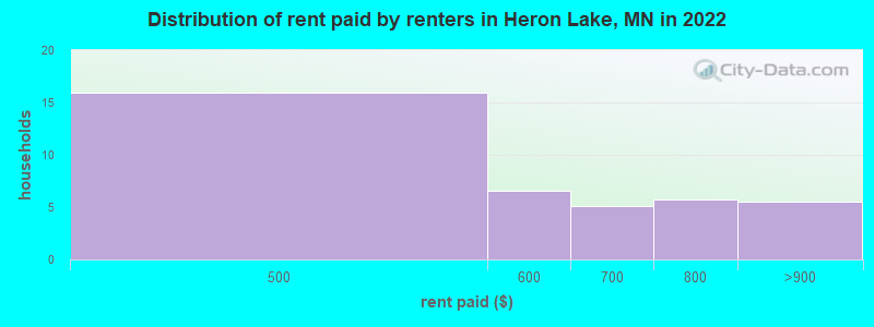 Distribution of rent paid by renters in Heron Lake, MN in 2022