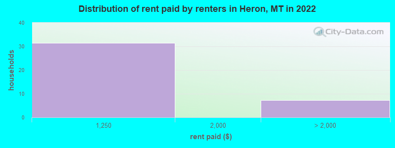 Distribution of rent paid by renters in Heron, MT in 2022