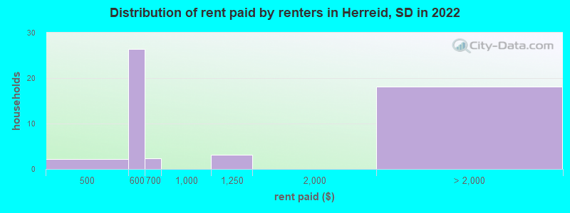 Distribution of rent paid by renters in Herreid, SD in 2022
