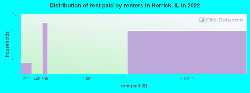 Distribution of rent paid by renters in Herrick, IL in 2022