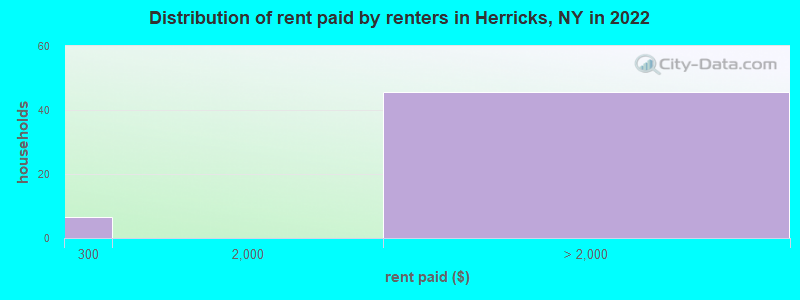 Distribution of rent paid by renters in Herricks, NY in 2022