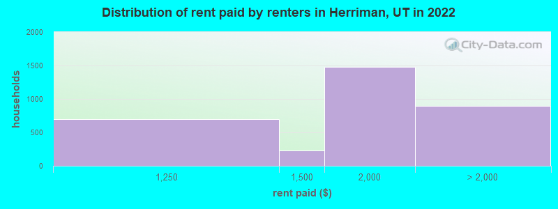 Distribution of rent paid by renters in Herriman, UT in 2022