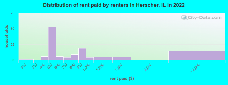 Distribution of rent paid by renters in Herscher, IL in 2022