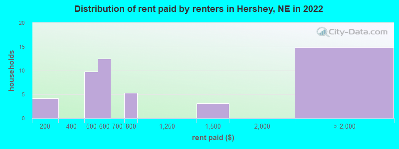Distribution of rent paid by renters in Hershey, NE in 2022