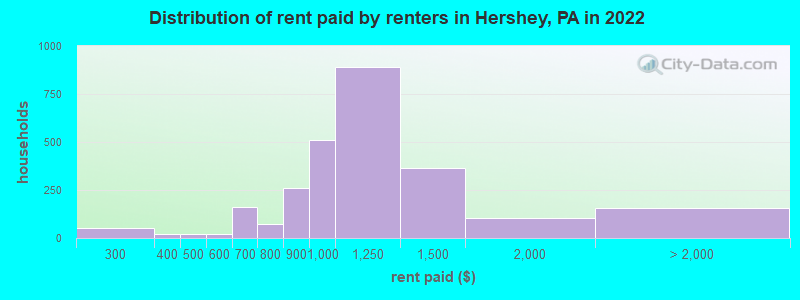 Distribution of rent paid by renters in Hershey, PA in 2022