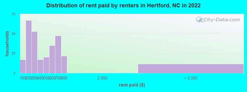 Distribution of rent paid by renters in Hertford, NC in 2022