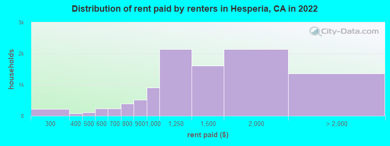 Distribution of rent paid by renters in Hesperia, CA in 2022