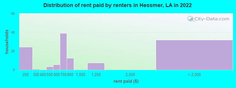 Distribution of rent paid by renters in Hessmer, LA in 2022