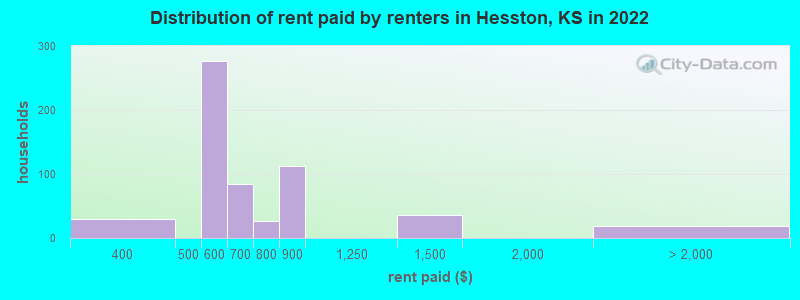 Distribution of rent paid by renters in Hesston, KS in 2022