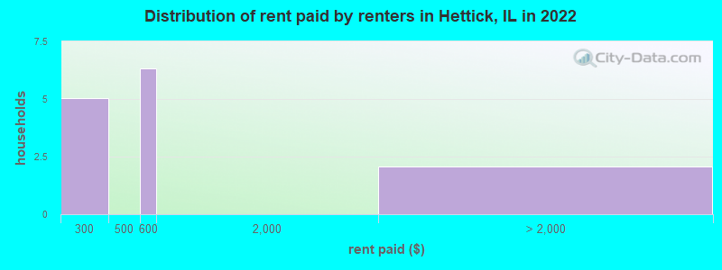 Distribution of rent paid by renters in Hettick, IL in 2022