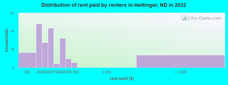 Distribution of rent paid by renters in Hettinger, ND in 2022