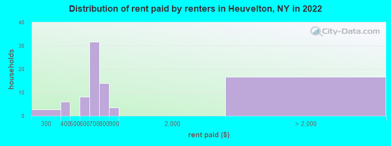 Distribution of rent paid by renters in Heuvelton, NY in 2022