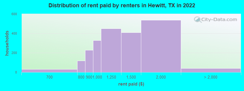 Distribution of rent paid by renters in Hewitt, TX in 2022
