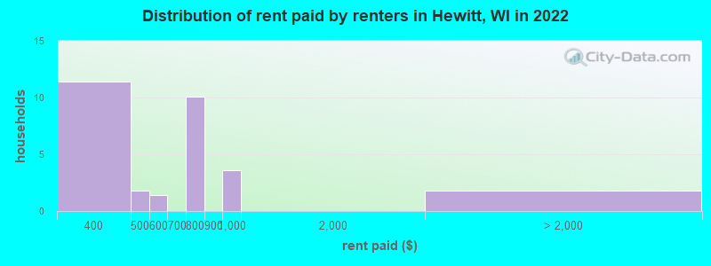 Distribution of rent paid by renters in Hewitt, WI in 2022