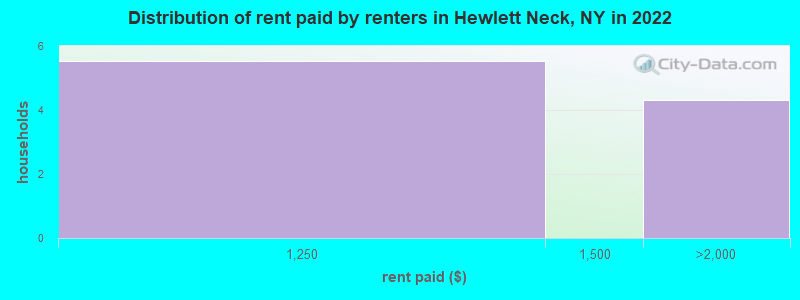 Distribution of rent paid by renters in Hewlett Neck, NY in 2022
