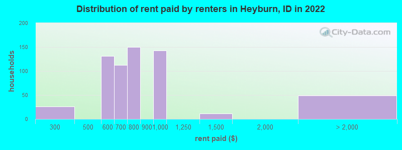 Distribution of rent paid by renters in Heyburn, ID in 2022