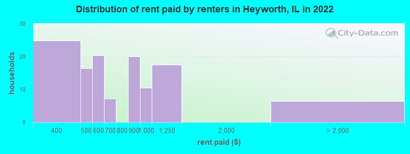 Distribution of rent paid by renters in Heyworth, IL in 2022