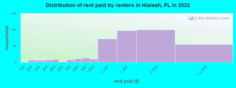 Distribution of rent paid by renters in Hialeah, FL in 2022