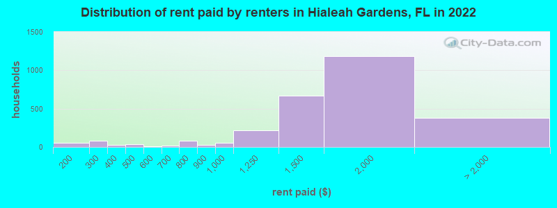 Distribution of rent paid by renters in Hialeah Gardens, FL in 2022