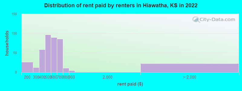 Distribution of rent paid by renters in Hiawatha, KS in 2022