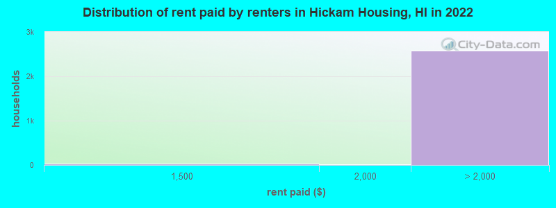 Distribution of rent paid by renters in Hickam Housing, HI in 2022