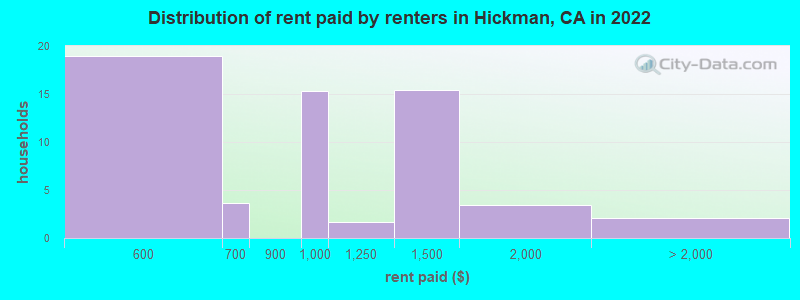 Distribution of rent paid by renters in Hickman, CA in 2022