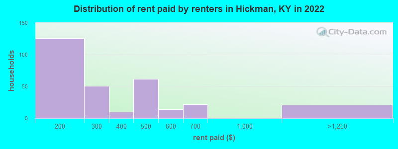 Distribution of rent paid by renters in Hickman, KY in 2022