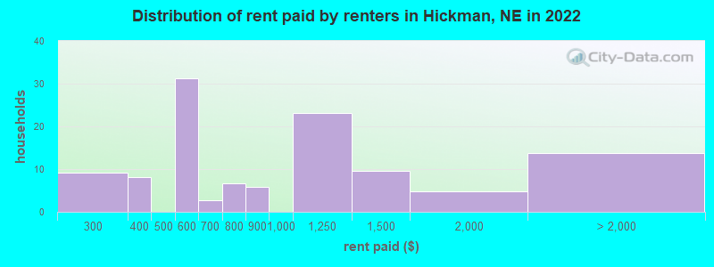 Distribution of rent paid by renters in Hickman, NE in 2022